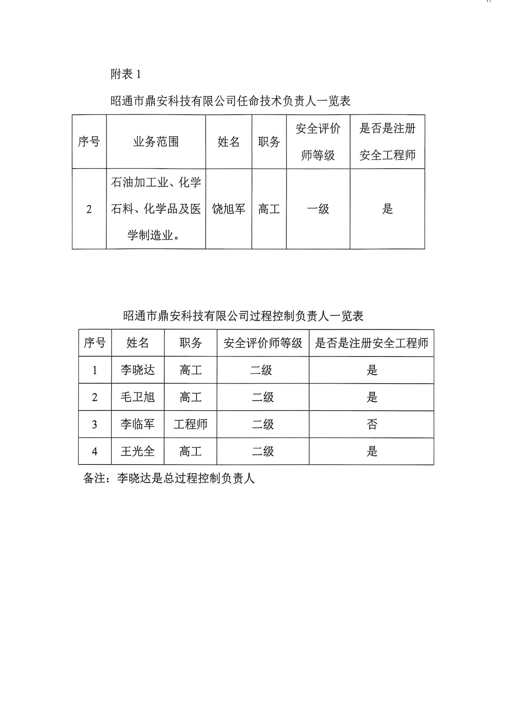關(guān)于任命公司安全評(píng)價(jià)技術(shù)負(fù)責(zé)人和過程控制負(fù)責(zé)人的通知_01.jpg